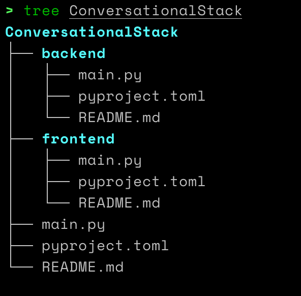 Folder structure af the project after running uv init